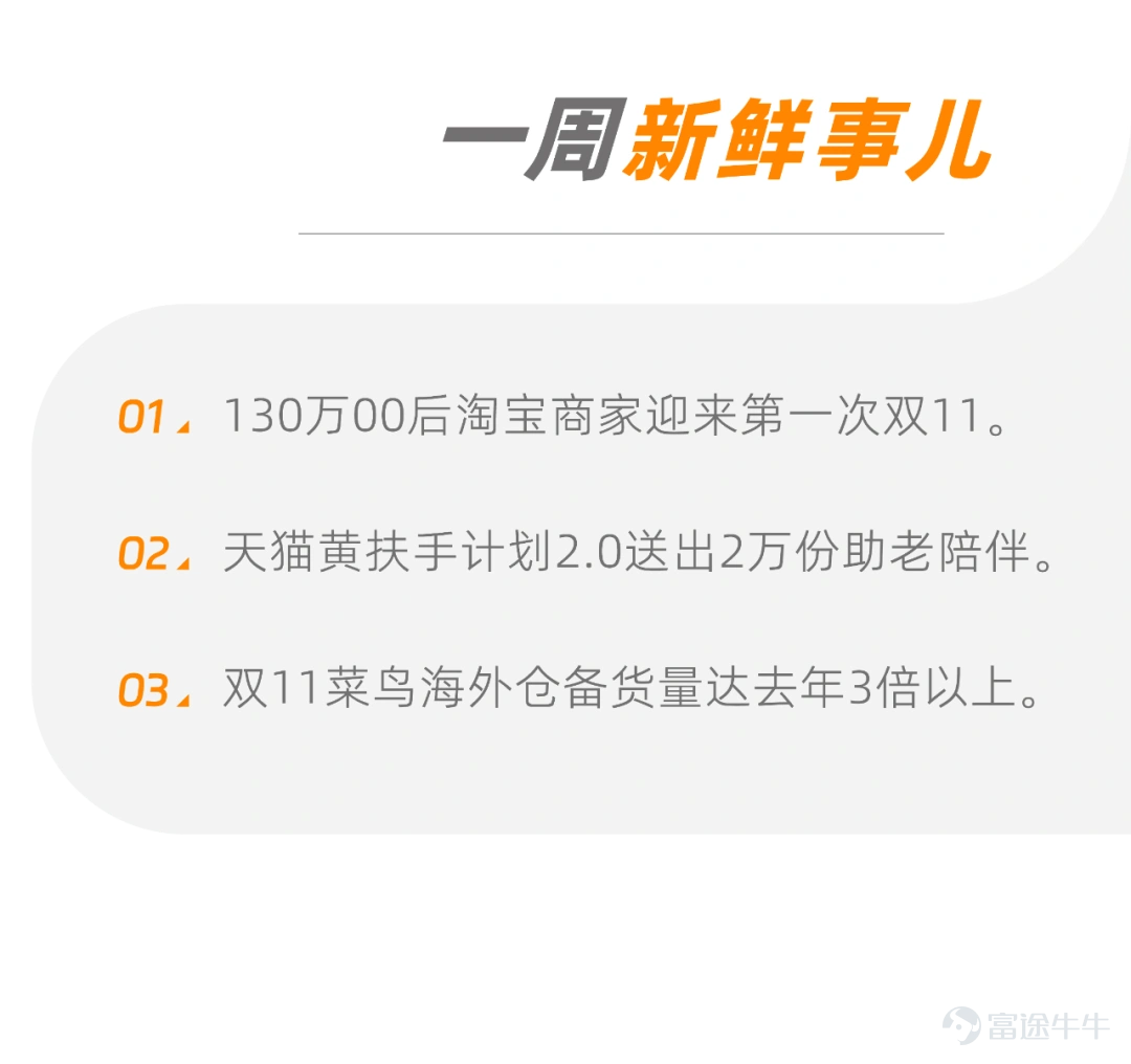 天貓黃扶手計劃2.0“觀·愛”行動 首批送出2萬個陪伴攝像頭 11月7日,天貓啓動黃扶手計劃2.0“觀·愛”行動,聯合中國老齡事業發展基金會,聯動27個品牌,共同向社會送出2萬個陪伴攝像頭,給空巢老人提供一份實時在線的“觀”愛。消費者登錄淘寶App搜“黃扶手計劃”即可領取。 130萬00後淘寶商家迎來第一次雙11 今年天貓雙11,中小商家獲得了空前的生意增長機會。 天貓雙11正式開啓以來,已經有近200萬中小商家成交同比增長超過100%。淘寶新商家表現尤爲亮眼,372個新店鋪開賣成交即破百萬,130萬00後商家首次參與雙11,迎來開業大吉。 100個進博會新品牌 在天貓國際迎開門紅 11月6日,天貓國際在第六屆進博會現場與100個進口新品牌達成戰略合作,並聯合發布超百款年度進口新品。年度新品囊括了前沿創新產品,稀缺限量商品,潮流尖貨和IP聯名商品。 李開復零一萬物發佈大模型Yi-34B 阿里雲魔搭社區開源首發 11月6日,李開復博士帶隊創辦的AI2.0公司零一萬物正式開源發佈首款預訓練大模型 Yi-34B,模型...
