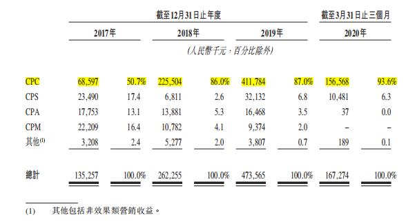 新股评分行业前景:6分企业竞争力:6分市场情绪:8分综合分数:20分注:每项10分,总分30分 核心结论公司过去3年业绩爆发,营收年复合增长率高达87%。但是,从公司招股书披露的商业模式和公司的财务报表看,公司业绩的爆发核心因素是坐上了“私域流量”的快车,缺乏类似算法等核心优势。整体看,建议谨慎关注。 公司介绍 乐享互动是中国的效果类自媒体营销服务提供商。公司成立于2008年,曾于2016年10月在新三板上市,而后2018年11月退市。公司利用商业智能技术为行业客户及自媒体发布者提供服务,通过在优质及多样化的自媒体网络上分析及分销乐享互动行业客户的产品,为他们...