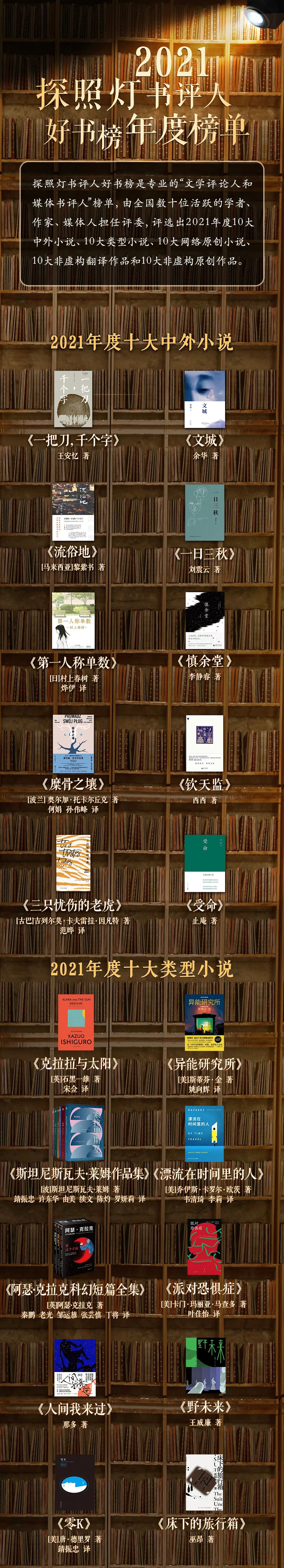 Are you in a book drought? Here are 50 good books of the year selected by 33 book reviewers, shared with you. Today, the 'Literary Critics and Media Book Critics' list - the Searchlight Book Critics' Good Books List for 2021 has been released. Industry-renowned experts and critics such as Pan Kaixiong, Director of the Searchlight Judging Committee and former Vice President of China Publishing & Media Holdings, Qiu Huadong, Secretary of the China Writers Association, Xiao Jinghong, Deputy Director of the China Writers Association Network Literature Research Institute, Yang Chen, Vice President and Editor-in-Chief of China Lit, and Yao Haijun, Deputy Editor-in-Chief of 'Science Fiction World,' attended the event to announce the list of works. First independent list for online literature. This time, the 'Searchlight Book Critics' Good Books List' established the 'Top Ten Original Online Novels' list for the first time in the 2021 annual list. The 10 selected works have all sparked great attention among reader cohorts or led new trends in online literature creation. The top 10 works on the list are: 'Lin Yuan Goes to the Abyss' by Zhaizhu, 'The Calamity of Ten Thousand Tribes' by Eagle Eating Chickens, 'Miss Biao' by Zhizhi, 'Spring Comes' by Winter Willow Leaves, 'Dafeng Dagengren' by Selling Newspaper Boys, 'Super Divine Machinery Master' by Qi Peijia, 'Starting from Gaming to Losing Money and Becoming the Richest' by Qingshan Quzui, 'I Can Fix Air Conditioners' by I Have an Adventure House, 'Cross-Border Provocation' by Fu Nine, and 'Hunting for Counterfeit Goods' by Liu Xiaohui. How many of these have you followed so far? Announcement of 40 good traditional literature books At the event, the Deputy Curator of the China Modern Literature Museum Li Er, Deputy Editor-in-Chief of 'People's Literature' Xu Zechen, Secretary of the Secretariat of China Writers Association Qiu Huadong, and Deputy Editor-in-Chief of Tencent News Yang Ruichun respectively announced the 'Top Ten Chinese and Foreign Novels' and 'Top Ten...' of the 2021 Spotlight Annual List.