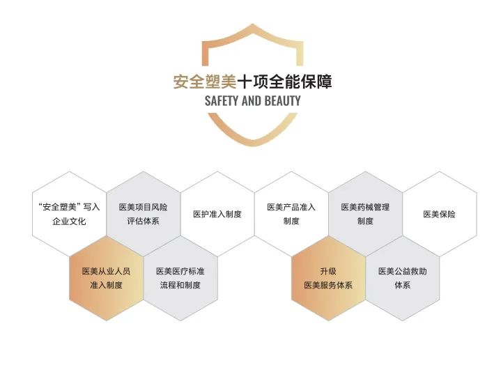 $醫美國際 (PAIYY.US)$   醫美不缺品項、不缺營銷、不缺模式、不缺醫生、不缺技術，缺甚麼呢？缺品牌。   品牌是指消費者對產品及產品系列的認知程度，是人們對一個企業及其產品、售後服務、文化價值的一種評價和認知，是一種信任。其實，現在各個行業的產品、服務琳琅滿目，消費者未必有耐心去挨個瞭解其產品、服務，通過一部分消費者的體驗以及產生的口碑，逐步能形成羣體信任，如果這個品牌再推出新產品，也不用再花很大成本去抉擇。這就是品牌的力量。品牌的品有三個口，離不開口碑、品質、品行等。   01  正規經營  讓“安全塑美”有基礎   縱觀醫美市場環境，短暫經營的機構多，永續經營的機構少，究竟爲何？正規經營雖然慢，但是卻更長久。鵬愛人嚴格把控醫療安全，把醫療質量當做企業生命線，對社會公開“八大承諾”並嚴格履行——不用沒有認證的藥物、不用沒有資質的醫生、不誤導就醫者的醫療美容消費、保護客戶隱私等，建立了“安全塑美”十項全能保障體系。   作爲給消費者提供美麗解決方案的品牌，鵬愛需要整合很多...