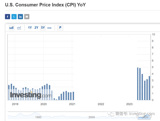 The Federal Reserve can't do it either! There is still a risk that the US CPI will return to 5%
