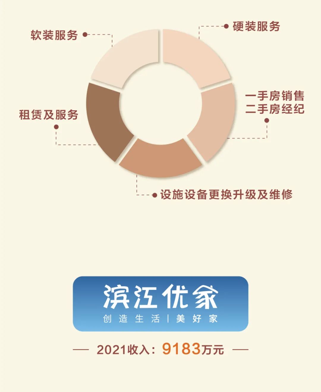 Read the 2021 annual performance of Binjiang Service in one picture