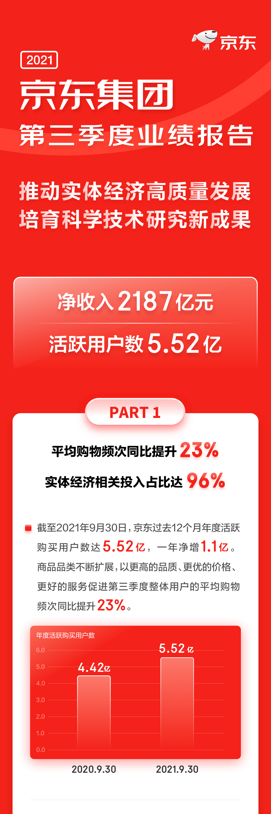 活躍用戶數5.52億 實體經濟相關投入佔比96% 一張圖看懂京東集團2021年第三季度業績