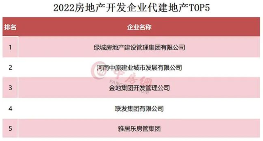 3月29日，中國房地產業協會發布“2022房地產開發企業代建地產”榜單，綠城管理位居行業第一身位。 該榜單是中國房協聚焦代建行業的第一份榜單，說明代建這一黃金賽道收穫行業協會高度關注。 相關機構研報指出，2021年下半年房地產陷入調整陣痛期以來，越來越多的房企出於風控及多元化業務結構考慮，介入輕資產市場，成爲代建賽道參與者。代建已經改變地產開發模式，成爲未來房地產主流發展方向之一。    與此同時，“中國代建第一股”綠城管理憑藉先發優勢、龍頭效應，已完成全國化佈局，業務模式、客戶結構多元，以絕對競爭優勢多年保持行業第一。截至2021年12月31日，綠城管理已在全國101座城市佈局345個項目，並提前戰略佈局，完善政府代建、商業代建、資方代建三大代建主業，疊加金融服務、產城服務及產業鏈服務三項配套服務，在持續鞏固公司實力及影響力的同時，實現新一輪增長。   作爲代建行業引領者，綠城管理在不斷邁向新階段的同時，也在持續爲行業健康發展積極作爲。2021年5月27日，綠城管理牽頭成立“輕資產聯盟”，推動制定行業標準，拓寬行業賽道，賦能...