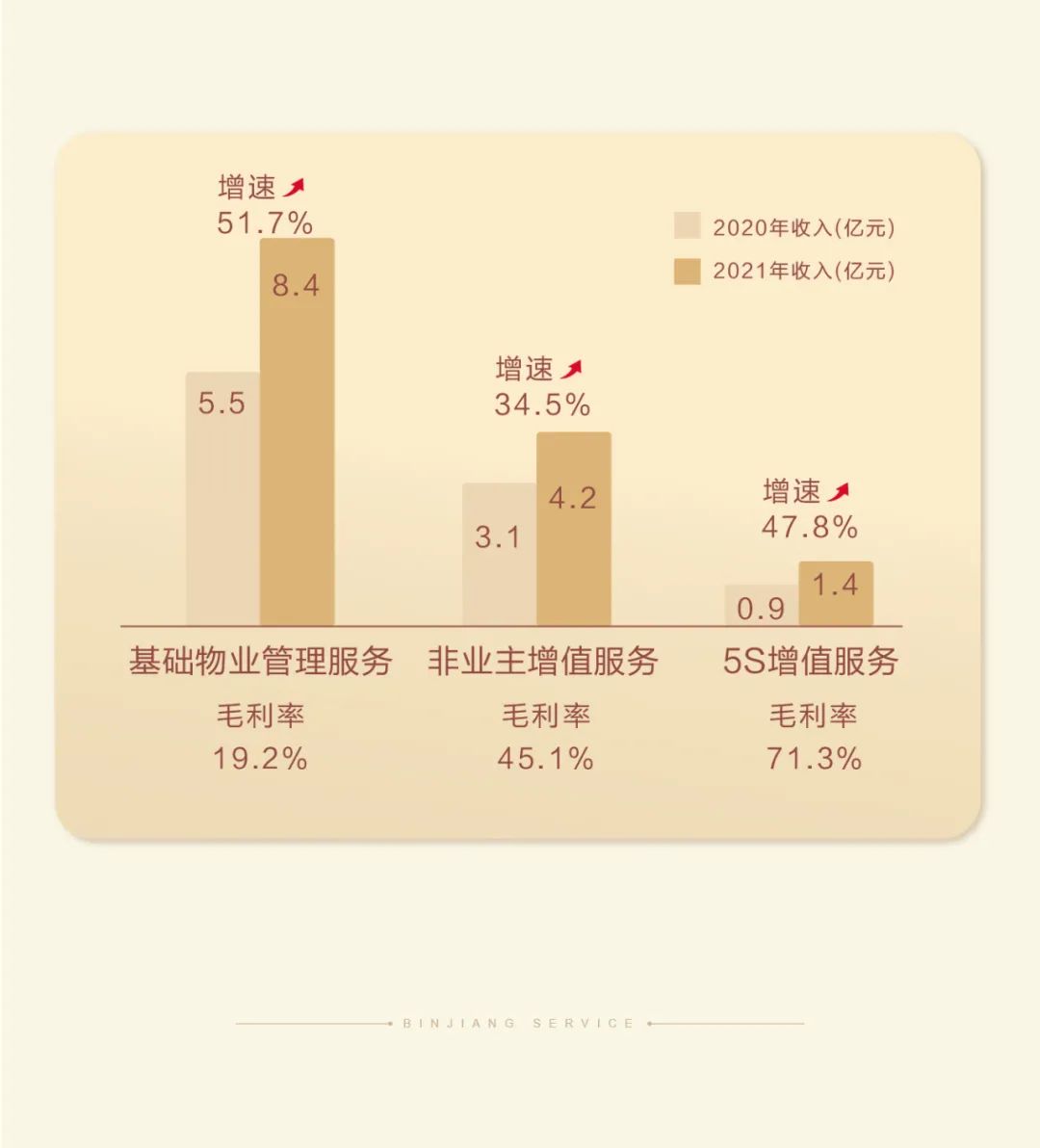 Read the 2021 annual performance of Binjiang Service in one picture
