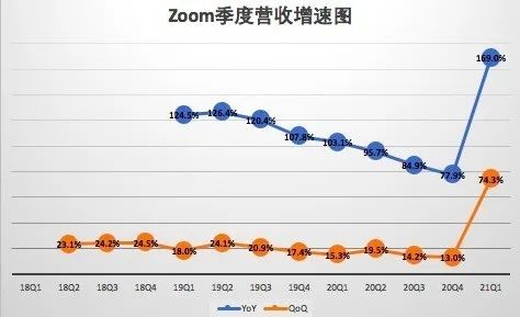 新冠疫情影响下Zoom一季度净赚2700万美元 这种高增长可持续吗?
