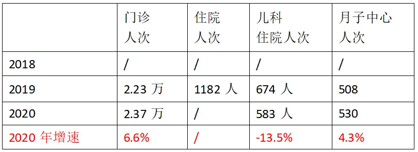 In 2019, Rui Ci Medical Chairman Fang Yixin said at an investor communication meeting. When Rui Ci went public, it only had one comprehensive hospital and some medical examination institutions. At that time, the company's market cap was 4 billion. As a result, the company worked hard, continuously expanded and explored, and made certain breakthroughs in its business model over a period of 2 years. However, the market cap fell by 20 billion, simply because the company did not make a profit from a financial statement perspective. Source: Futu; K-line chart of Rudig Medical stock price; Data as of Sunday, July 25, 2021. In fact, Rudig Medical has been working hard on the right path, with experience in managing general hospitals, and has determined the direction of medical examinations and specialized services for women and children. Over the past few years, the company has been continuously branching out. From the company's business data, all of its business indicators have been consistently improving, even after being affected by the 2020 pandemic, the company's profitability is still increasing and is expected to achieve positive returns this year. Source: Company Annual Report. 1. Scarce High-Quality Hospital Assets Rudig Hospital, affiliated with Nantong University, is China's first private comprehensive hospital. For Fang Yixin and his wife, who have a background in medicine, opening a hospital is to some extent the realization of a life goal. Therefore, observing the establishment of Rudig Hospital in the past 20 years, you can clearly feel the steady pace of the management, which is in stark contrast to the extensive management brought about by the capital expansion of Putian hospitals. 1. Strong comprehensive strength: Rudig Hospital has gradually grown from a small hospital to a comprehensive hospital over the past 20 years, undergoing a transformation...