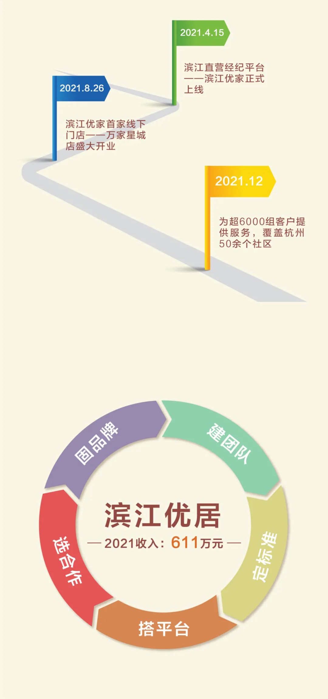 Read the 2021 annual performance of Binjiang Service in one picture