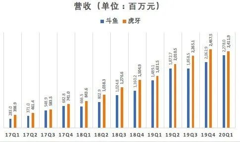 斗鱼VS虎牙 到底谁才是游戏直播的“一哥”？