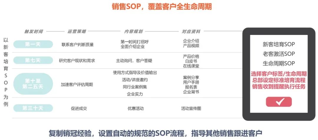 過去幾年來，微信私域發生了翻天覆地的變化，從最初以公衆號爲主，變爲“公衆號+小程序”雙陣地，到如今升級爲“公衆號+小程序+企業微信+視頻號”矩陣，從賦能營銷升級爲賦能增長（市場+銷售）。如何合理組合利用上述微信私域四大平臺，加速業務增長則變成了新的挑戰。 今天，我們將根據iParllay愛信來的服務經驗，分享B2B行業客戶如何利用企業微信爲增長賦能。  使用企微智能碼提升客戶留存 企業最重要的資源是客戶，但企業與客戶的互動往往是通過銷售個人微信鏈接的。銷售一旦離職，企業則面臨客戶被帶走的窘境。 利用企業微信，可以爲每個銷售分配一個智能碼，當客戶添加銷售的企業微信後，就會沉澱在企業私域中，即使替換銷售，也能輕鬆交接，不會造成客戶流失。同時，企微智能碼可區分不同渠道的客戶來源，追蹤銷售績效，方便管理者瞭解不同渠道的營銷效果和銷售工作進展。 此外，營銷人員可利用企微智能碼替換在線表單，優化客戶體驗，提升線索轉化率，更快速獲取銷售線索，並實時查看營銷轉化率。 客戶互動軌跡提供重要銷售決策依據 對B2B企業而言，洞察客戶數據越全面，越容易提升線...