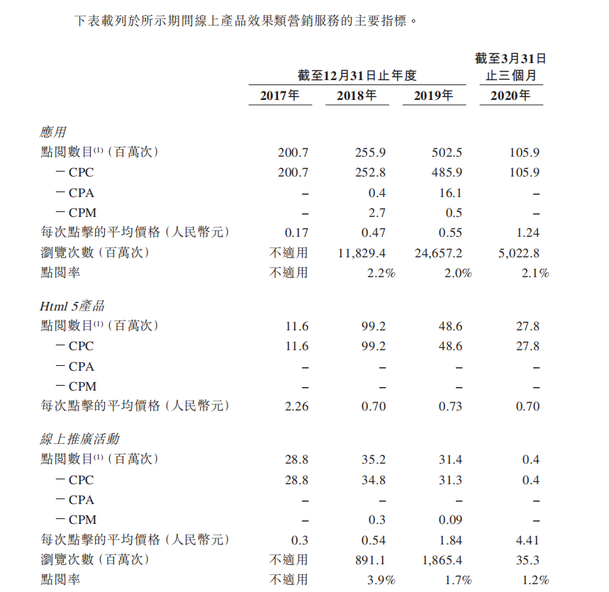 新股评分行业前景:6分企业竞争力:6分市场情绪:8分综合分数:20分注:每项10分,总分30分 核心结论公司过去3年业绩爆发,营收年复合增长率高达87%。但是,从公司招股书披露的商业模式和公司的财务报表看,公司业绩的爆发核心因素是坐上了“私域流量”的快车,缺乏类似算法等核心优势。整体看,建议谨慎关注。 公司介绍 乐享互动是中国的效果类自媒体营销服务提供商。公司成立于2008年,曾于2016年10月在新三板上市,而后2018年11月退市。公司利用商业智能技术为行业客户及自媒体发布者提供服务,通过在优质及多样化的自媒体网络上分析及分销乐享互动行业客户的产品,为他们...