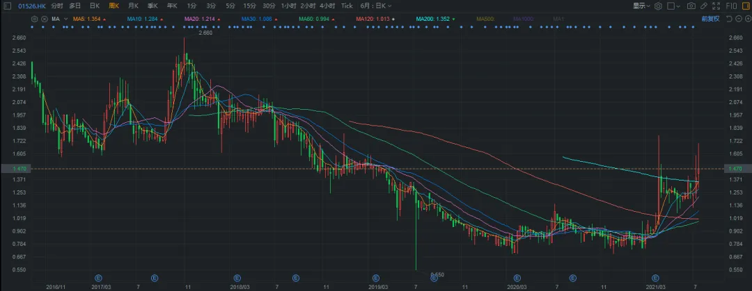 In 2019, Rui Ci Medical Chairman Fang Yixin said at an investor communication meeting. When Rui Ci went public, it only had one comprehensive hospital and some medical examination institutions. At that time, the company's market cap was 4 billion. As a result, the company worked hard, continuously expanded and explored, and made certain breakthroughs in its business model over a period of 2 years. However, the market cap fell by 20 billion, simply because the company did not make a profit from a financial statement perspective. Source: Futu; K-line chart of Rudig Medical stock price; Data as of Sunday, July 25, 2021. In fact, Rudig Medical has been working hard on the right path, with experience in managing general hospitals, and has determined the direction of medical examinations and specialized services for women and children. Over the past few years, the company has been continuously branching out. From the company's business data, all of its business indicators have been consistently improving, even after being affected by the 2020 pandemic, the company's profitability is still increasing and is expected to achieve positive returns this year. Source: Company Annual Report. 1. Scarce High-Quality Hospital Assets Rudig Hospital, affiliated with Nantong University, is China's first private comprehensive hospital. For Fang Yixin and his wife, who have a background in medicine, opening a hospital is to some extent the realization of a life goal. Therefore, observing the establishment of Rudig Hospital in the past 20 years, you can clearly feel the steady pace of the management, which is in stark contrast to the extensive management brought about by the capital expansion of Putian hospitals. 1. Strong comprehensive strength: Rudig Hospital has gradually grown from a small hospital to a comprehensive hospital over the past 20 years, undergoing a transformation...