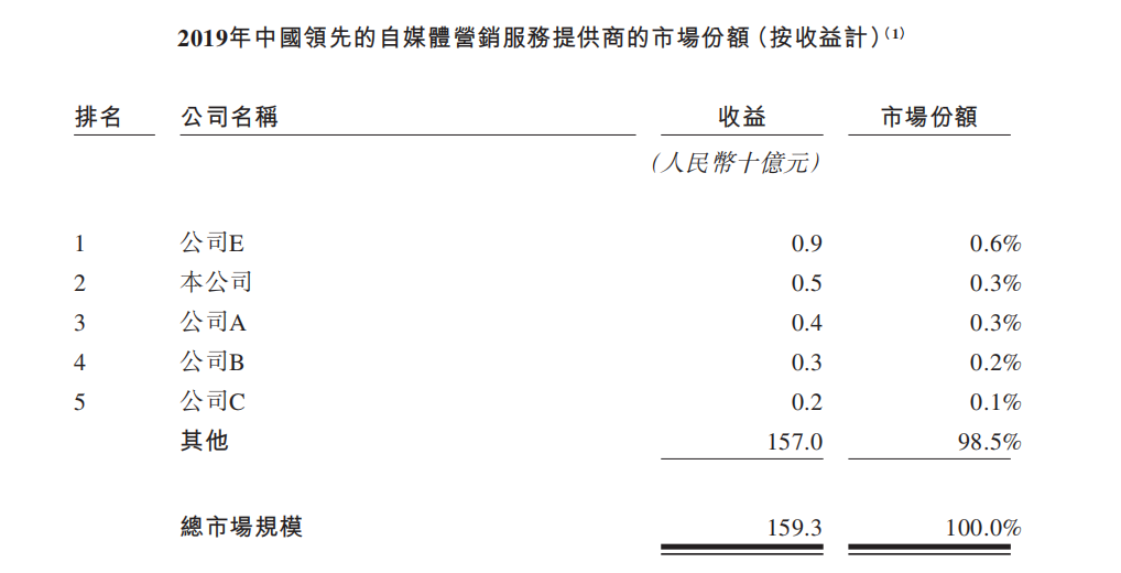 新股评分行业前景:6分企业竞争力:6分市场情绪:8分综合分数:20分注:每项10分,总分30分 核心结论公司过去3年业绩爆发,营收年复合增长率高达87%。但是,从公司招股书披露的商业模式和公司的财务报表看,公司业绩的爆发核心因素是坐上了“私域流量”的快车,缺乏类似算法等核心优势。整体看,建议谨慎关注。 公司介绍 乐享互动是中国的效果类自媒体营销服务提供商。公司成立于2008年,曾于2016年10月在新三板上市,而后2018年11月退市。公司利用商业智能技术为行业客户及自媒体发布者提供服务,通过在优质及多样化的自媒体网络上分析及分销乐享互动行业客户的产品,为他们...