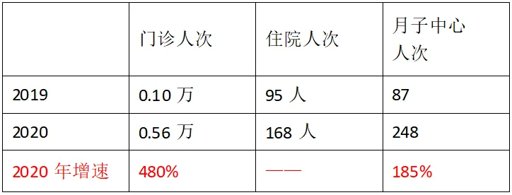 In 2019, Rui Ci Medical Chairman Fang Yixin said at an investor communication meeting. When Rui Ci went public, it only had one comprehensive hospital and some medical examination institutions. At that time, the company's market cap was 4 billion. As a result, the company worked hard, continuously expanded and explored, and made certain breakthroughs in its business model over a period of 2 years. However, the market cap fell by 20 billion, simply because the company did not make a profit from a financial statement perspective. Source: Futu; K-line chart of Rudig Medical stock price; Data as of Sunday, July 25, 2021. In fact, Rudig Medical has been working hard on the right path, with experience in managing general hospitals, and has determined the direction of medical examinations and specialized services for women and children. Over the past few years, the company has been continuously branching out. From the company's business data, all of its business indicators have been consistently improving, even after being affected by the 2020 pandemic, the company's profitability is still increasing and is expected to achieve positive returns this year. Source: Company Annual Report. 1. Scarce High-Quality Hospital Assets Rudig Hospital, affiliated with Nantong University, is China's first private comprehensive hospital. For Fang Yixin and his wife, who have a background in medicine, opening a hospital is to some extent the realization of a life goal. Therefore, observing the establishment of Rudig Hospital in the past 20 years, you can clearly feel the steady pace of the management, which is in stark contrast to the extensive management brought about by the capital expansion of Putian hospitals. 1. Strong comprehensive strength: Rudig Hospital has gradually grown from a small hospital to a comprehensive hospital over the past 20 years, undergoing a transformation...