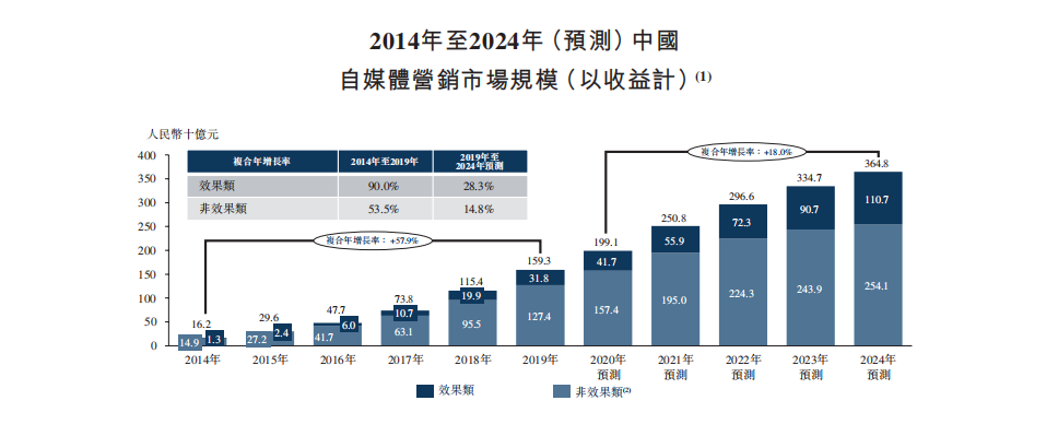 新股评分行业前景:6分企业竞争力:6分市场情绪:8分综合分数:20分注:每项10分,总分30分 核心结论公司过去3年业绩爆发,营收年复合增长率高达87%。但是,从公司招股书披露的商业模式和公司的财务报表看,公司业绩的爆发核心因素是坐上了“私域流量”的快车,缺乏类似算法等核心优势。整体看,建议谨慎关注。 公司介绍 乐享互动是中国的效果类自媒体营销服务提供商。公司成立于2008年,曾于2016年10月在新三板上市,而后2018年11月退市。公司利用商业智能技术为行业客户及自媒体发布者提供服务,通过在优质及多样化的自媒体网络上分析及分销乐享互动行业客户的产品,为他们...
