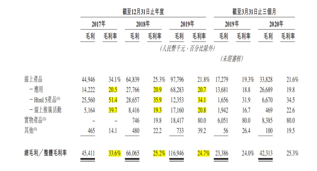 新股评分行业前景:6分企业竞争力:6分市场情绪:8分综合分数:20分注:每项10分,总分30分 核心结论公司过去3年业绩爆发,营收年复合增长率高达87%。但是,从公司招股书披露的商业模式和公司的财务报表看,公司业绩的爆发核心因素是坐上了“私域流量”的快车,缺乏类似算法等核心优势。整体看,建议谨慎关注。 公司介绍 乐享互动是中国的效果类自媒体营销服务提供商。公司成立于2008年,曾于2016年10月在新三板上市,而后2018年11月退市。公司利用商业智能技术为行业客户及自媒体发布者提供服务,通过在优质及多样化的自媒体网络上分析及分销乐享互动行业客户的产品,为他们...