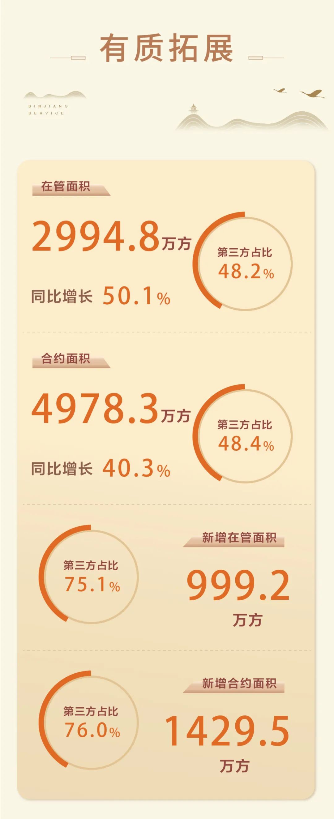 Read the 2021 annual performance of Binjiang Service in one picture