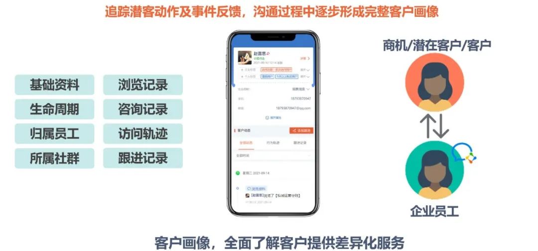 過去幾年來，微信私域發生了翻天覆地的變化，從最初以公衆號爲主，變爲“公衆號+小程序”雙陣地，到如今升級爲“公衆號+小程序+企業微信+視頻號”矩陣，從賦能營銷升級爲賦能增長（市場+銷售）。如何合理組合利用上述微信私域四大平臺，加速業務增長則變成了新的挑戰。 今天，我們將根據iParllay愛信來的服務經驗，分享B2B行業客戶如何利用企業微信爲增長賦能。  使用企微智能碼提升客戶留存 企業最重要的資源是客戶，但企業與客戶的互動往往是通過銷售個人微信鏈接的。銷售一旦離職，企業則面臨客戶被帶走的窘境。 利用企業微信，可以爲每個銷售分配一個智能碼，當客戶添加銷售的企業微信後，就會沉澱在企業私域中，即使替換銷售，也能輕鬆交接，不會造成客戶流失。同時，企微智能碼可區分不同渠道的客戶來源，追蹤銷售績效，方便管理者瞭解不同渠道的營銷效果和銷售工作進展。 此外，營銷人員可利用企微智能碼替換在線表單，優化客戶體驗，提升線索轉化率，更快速獲取銷售線索，並實時查看營銷轉化率。 客戶互動軌跡提供重要銷售決策依據 對B2B企業而言，洞察客戶數據越全面，越容易提升線...