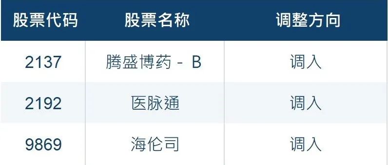 因恒生綜合中型股指數實施成份股調整，港股通股票名單近日進行調整並自今天（12月6日）起生效。 滬港通下的港股通股票名單，共有3只調入，具體名單如下： 資料來源：上交所 深港通下的港股通股票名單，共有3只調入，具體名單如下： 資料來源：深交所 港股通    一站式港股通資訊服務平台