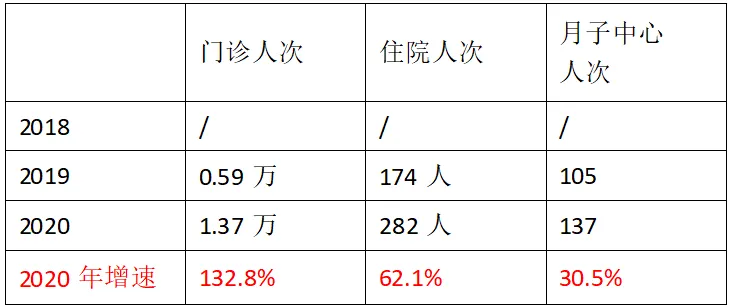In 2019, Rui Ci Medical Chairman Fang Yixin said at an investor communication meeting. When Rui Ci went public, it only had one comprehensive hospital and some medical examination institutions. At that time, the company's market cap was 4 billion. As a result, the company worked hard, continuously expanded and explored, and made certain breakthroughs in its business model over a period of 2 years. However, the market cap fell by 20 billion, simply because the company did not make a profit from a financial statement perspective. Source: Futu; K-line chart of Rudig Medical stock price; Data as of Sunday, July 25, 2021. In fact, Rudig Medical has been working hard on the right path, with experience in managing general hospitals, and has determined the direction of medical examinations and specialized services for women and children. Over the past few years, the company has been continuously branching out. From the company's business data, all of its business indicators have been consistently improving, even after being affected by the 2020 pandemic, the company's profitability is still increasing and is expected to achieve positive returns this year. Source: Company Annual Report. 1. Scarce High-Quality Hospital Assets Rudig Hospital, affiliated with Nantong University, is China's first private comprehensive hospital. For Fang Yixin and his wife, who have a background in medicine, opening a hospital is to some extent the realization of a life goal. Therefore, observing the establishment of Rudig Hospital in the past 20 years, you can clearly feel the steady pace of the management, which is in stark contrast to the extensive management brought about by the capital expansion of Putian hospitals. 1. Strong comprehensive strength: Rudig Hospital has gradually grown from a small hospital to a comprehensive hospital over the past 20 years, undergoing a transformation...