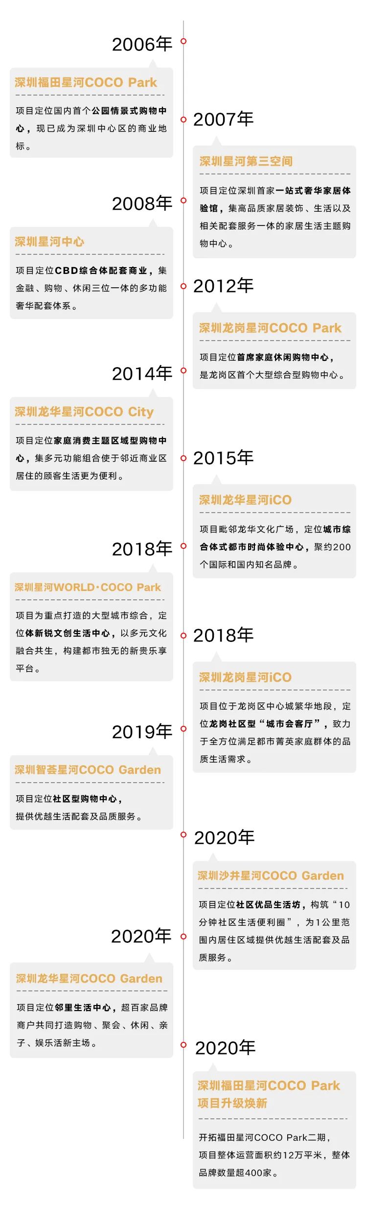 編者按 星盛商業自2004年成立以來，秉承“以商業智慧構築城市繁榮”的經營理念。在這18年中，不斷的深耕大灣區，大力發展長三角地區，趁勢開拓西南地區，一步一個腳印，在近30個城市中留下屬於星盛商業的足跡。 從鮮爲人知的小漁村到一個國際大都市，深圳只花了短短几十年的時間就完成了傳奇蛻變，星盛商業在這裏起步，隨着深圳發展的腳步，持續與深圳共生長，煥新城市商業面貌，帶來全新消費體驗。  2006年星盛商業運營的首個項目深圳福田星河COCO Park正式開業，商場突破傳統的建築格局，在正中間打造了6000平方米下沉式露天廣場和獨具特色的星空棧道，營造出了“公園”式休閒購物體驗的氛圍，迎合當下消費者對空間體驗社交功能的新需求，集休閒、購物、餐飲及娛樂於一身，給深圳市民帶來全新的消費體驗，開業首日客流量便突破21萬人次。 深圳福田星河COCO Park 這種超前的建築新格局不僅創新了深圳商業市場，同樣也是國內首個公園情景式購物中心，自開業以來，深圳福田星河COCO Park在深圳商業市場中的影響力，一直位居前列。  成功打造標杆項目深圳福田星河COCO Park後，星盛商...