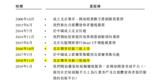 新股评分行业前景:6分企业竞争力:6分市场情绪:8分综合分数:20分注:每项10分,总分30分 核心结论公司过去3年业绩爆发,营收年复合增长率高达87%。但是,从公司招股书披露的商业模式和公司的财务报表看,公司业绩的爆发核心因素是坐上了“私域流量”的快车,缺乏类似算法等核心优势。整体看,建议谨慎关注。 公司介绍 乐享互动是中国的效果类自媒体营销服务提供商。公司成立于2008年,曾于2016年10月在新三板上市,而后2018年11月退市。公司利用商业智能技术为行业客户及自媒体发布者提供服务,通过在优质及多样化的自媒体网络上分析及分销乐享互动行业客户的产品,为他们...