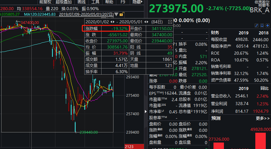 今日凌晨开始，全球投资者屏住呼吸，眼光聚焦在美国的一场直播——巴菲特股东大会。  巴菲特股东大会，即伯克希尔·哈撒韦股东大会，每年于五月的第一个星期六召开，而因为疫情影响，这自1964年以来，巴菲特股东大会首次进行线上直播：现场只有2个人：巴菲特和副董事长格雷格•阿贝尔，台下上万个空荡荡的座位，巴菲特也不禁感慨疫情彻底颠覆了生活。 89岁的巴菲特花了近5个小时回答了投资者数十个问题。  基金君整理现场直播，整理出了20大要点，分享给大家。 1、2个人的股东大会  巴菲特：芒格2021年会回归 巴菲特旗