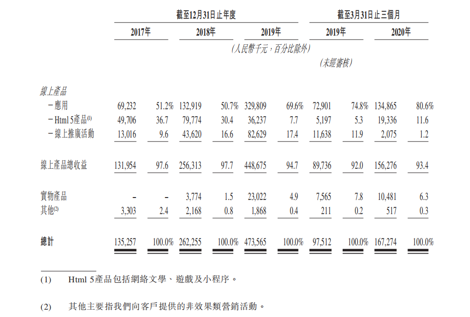 新股评分行业前景:6分企业竞争力:6分市场情绪:8分综合分数:20分注:每项10分,总分30分 核心结论公司过去3年业绩爆发,营收年复合增长率高达87%。但是,从公司招股书披露的商业模式和公司的财务报表看,公司业绩的爆发核心因素是坐上了“私域流量”的快车,缺乏类似算法等核心优势。整体看,建议谨慎关注。 公司介绍 乐享互动是中国的效果类自媒体营销服务提供商。公司成立于2008年,曾于2016年10月在新三板上市,而后2018年11月退市。公司利用商业智能技术为行业客户及自媒体发布者提供服务,通过在优质及多样化的自媒体网络上分析及分销乐享互动行业客户的产品,为他们...