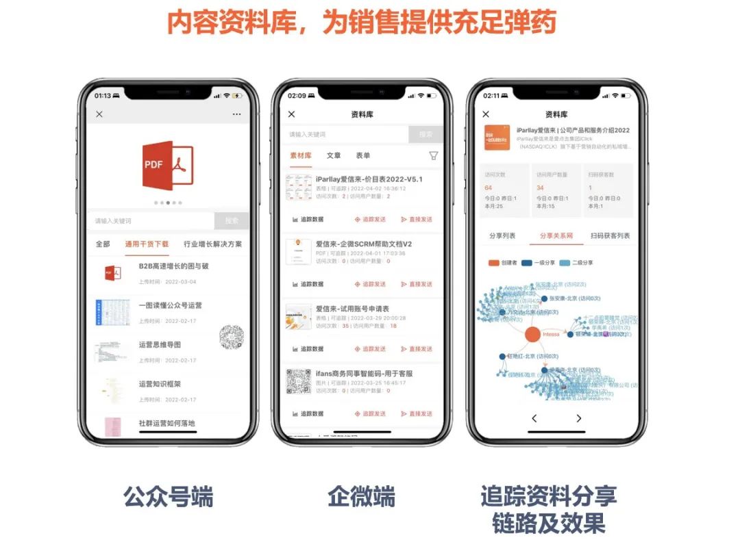 過去幾年來，微信私域發生了翻天覆地的變化，從最初以公衆號爲主，變爲“公衆號+小程序”雙陣地，到如今升級爲“公衆號+小程序+企業微信+視頻號”矩陣，從賦能營銷升級爲賦能增長（市場+銷售）。如何合理組合利用上述微信私域四大平臺，加速業務增長則變成了新的挑戰。 今天，我們將根據iParllay愛信來的服務經驗，分享B2B行業客戶如何利用企業微信爲增長賦能。  使用企微智能碼提升客戶留存 企業最重要的資源是客戶，但企業與客戶的互動往往是通過銷售個人微信鏈接的。銷售一旦離職，企業則面臨客戶被帶走的窘境。 利用企業微信，可以爲每個銷售分配一個智能碼，當客戶添加銷售的企業微信後，就會沉澱在企業私域中，即使替換銷售，也能輕鬆交接，不會造成客戶流失。同時，企微智能碼可區分不同渠道的客戶來源，追蹤銷售績效，方便管理者瞭解不同渠道的營銷效果和銷售工作進展。 此外，營銷人員可利用企微智能碼替換在線表單，優化客戶體驗，提升線索轉化率，更快速獲取銷售線索，並實時查看營銷轉化率。 客戶互動軌跡提供重要銷售決策依據 對B2B企業而言，洞察客戶數據越全面，越容易提升線...