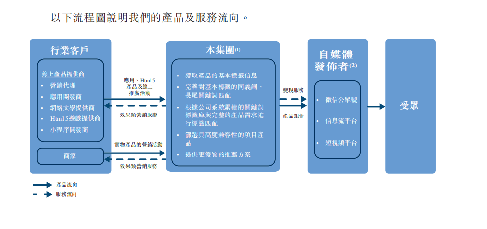 新股评分行业前景:6分企业竞争力:6分市场情绪:8分综合分数:20分注:每项10分,总分30分 核心结论公司过去3年业绩爆发,营收年复合增长率高达87%。但是,从公司招股书披露的商业模式和公司的财务报表看,公司业绩的爆发核心因素是坐上了“私域流量”的快车,缺乏类似算法等核心优势。整体看,建议谨慎关注。 公司介绍 乐享互动是中国的效果类自媒体营销服务提供商。公司成立于2008年,曾于2016年10月在新三板上市,而后2018年11月退市。公司利用商业智能技术为行业客户及自媒体发布者提供服务,通过在优质及多样化的自媒体网络上分析及分销乐享互动行业客户的产品,为他们...