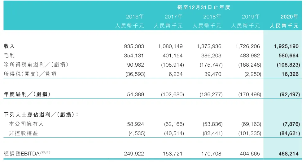 In 2019, Rui Ci Medical Chairman Fang Yixin said at an investor communication meeting. When Rui Ci went public, it only had one comprehensive hospital and some medical examination institutions. At that time, the company's market cap was 4 billion. As a result, the company worked hard, continuously expanded and explored, and made certain breakthroughs in its business model over a period of 2 years. However, the market cap fell by 20 billion, simply because the company did not make a profit from a financial statement perspective. Source: Futu; K-line chart of Rudig Medical stock price; Data as of Sunday, July 25, 2021. In fact, Rudig Medical has been working hard on the right path, with experience in managing general hospitals, and has determined the direction of medical examinations and specialized services for women and children. Over the past few years, the company has been continuously branching out. From the company's business data, all of its business indicators have been consistently improving, even after being affected by the 2020 pandemic, the company's profitability is still increasing and is expected to achieve positive returns this year. Source: Company Annual Report. 1. Scarce High-Quality Hospital Assets Rudig Hospital, affiliated with Nantong University, is China's first private comprehensive hospital. For Fang Yixin and his wife, who have a background in medicine, opening a hospital is to some extent the realization of a life goal. Therefore, observing the establishment of Rudig Hospital in the past 20 years, you can clearly feel the steady pace of the management, which is in stark contrast to the extensive management brought about by the capital expansion of Putian hospitals. 1. Strong comprehensive strength: Rudig Hospital has gradually grown from a small hospital to a comprehensive hospital over the past 20 years, undergoing a transformation...
