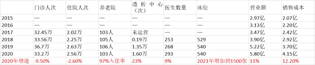 In 2019, Rui Ci Medical Chairman Fang Yixin said at an investor communication meeting. When Rui Ci went public, it only had one comprehensive hospital and some medical examination institutions. At that time, the company's market cap was 4 billion. As a result, the company worked hard, continuously expanded and explored, and made certain breakthroughs in its business model over a period of 2 years. However, the market cap fell by 20 billion, simply because the company did not make a profit from a financial statement perspective. Source: Futu; K-line chart of Rudig Medical stock price; Data as of Sunday, July 25, 2021. In fact, Rudig Medical has been working hard on the right path, with experience in managing general hospitals, and has determined the direction of medical examinations and specialized services for women and children. Over the past few years, the company has been continuously branching out. From the company's business data, all of its business indicators have been consistently improving, even after being affected by the 2020 pandemic, the company's profitability is still increasing and is expected to achieve positive returns this year. Source: Company Annual Report. 1. Scarce High-Quality Hospital Assets Rudig Hospital, affiliated with Nantong University, is China's first private comprehensive hospital. For Fang Yixin and his wife, who have a background in medicine, opening a hospital is to some extent the realization of a life goal. Therefore, observing the establishment of Rudig Hospital in the past 20 years, you can clearly feel the steady pace of the management, which is in stark contrast to the extensive management brought about by the capital expansion of Putian hospitals. 1. Strong comprehensive strength: Rudig Hospital has gradually grown from a small hospital to a comprehensive hospital over the past 20 years, undergoing a transformation...