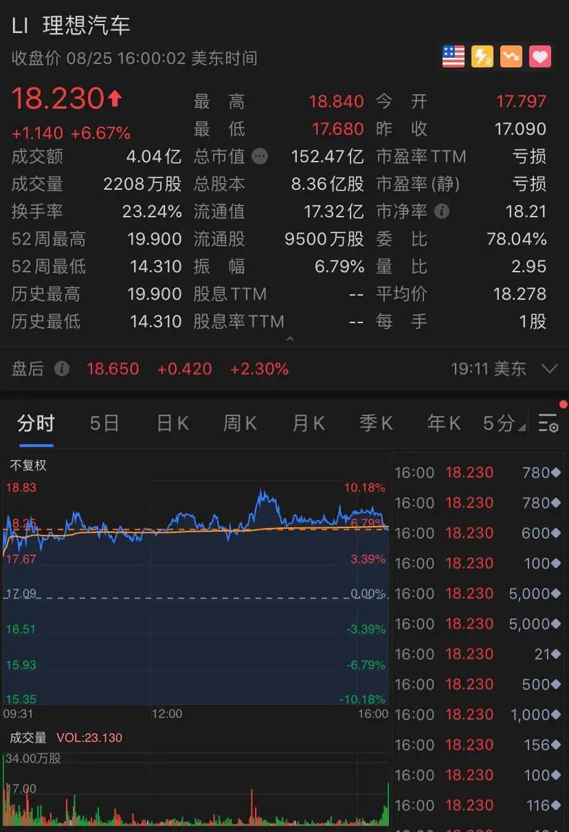 中国基金报记者 李迪 继特斯拉之后，蔚来汽车也火了。 出于对中国市场复苏的看好，瑞银也“按捺不住”，上调蔚来目标价。 有了国际知名投资机构的“背书”，蔚来昨夜开启大涨模式，收盘涨幅近20%，市值一夜飙升超200亿人民币。 瑞银上调目标价蔚来市值飙升超200亿 昨夜，蔚来汽车暴涨19.17%，市值一夜飙升34亿美金，约合人民币238亿。 昨日盘中，蔚来汽车市值首次突破200亿美金。 消息面上，瑞银将蔚来(NIO.US)评级从“卖出”上调至“中性”，给予目标价16.30美元。该行分析师Paul Gong指出，随着公司第二季度财报和第三季度指引显示出汽车销量和利润率复苏，蔚来的基本面也有所改善