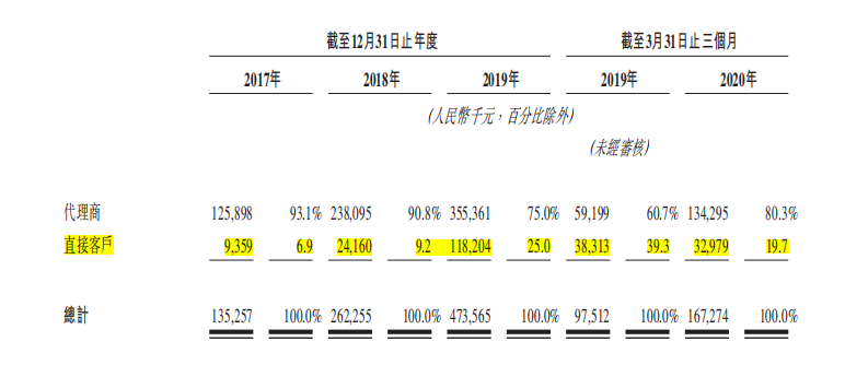 新股评分行业前景:6分企业竞争力:6分市场情绪:8分综合分数:20分注:每项10分,总分30分 核心结论公司过去3年业绩爆发,营收年复合增长率高达87%。但是,从公司招股书披露的商业模式和公司的财务报表看,公司业绩的爆发核心因素是坐上了“私域流量”的快车,缺乏类似算法等核心优势。整体看,建议谨慎关注。 公司介绍 乐享互动是中国的效果类自媒体营销服务提供商。公司成立于2008年,曾于2016年10月在新三板上市,而后2018年11月退市。公司利用商业智能技术为行业客户及自媒体发布者提供服务,通过在优质及多样化的自媒体网络上分析及分销乐享互动行业客户的产品,为他们...