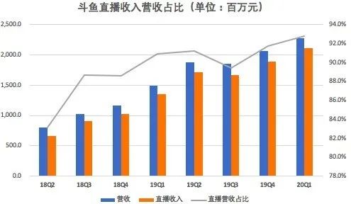 斗鱼VS虎牙 到底谁才是游戏直播的“一哥”？