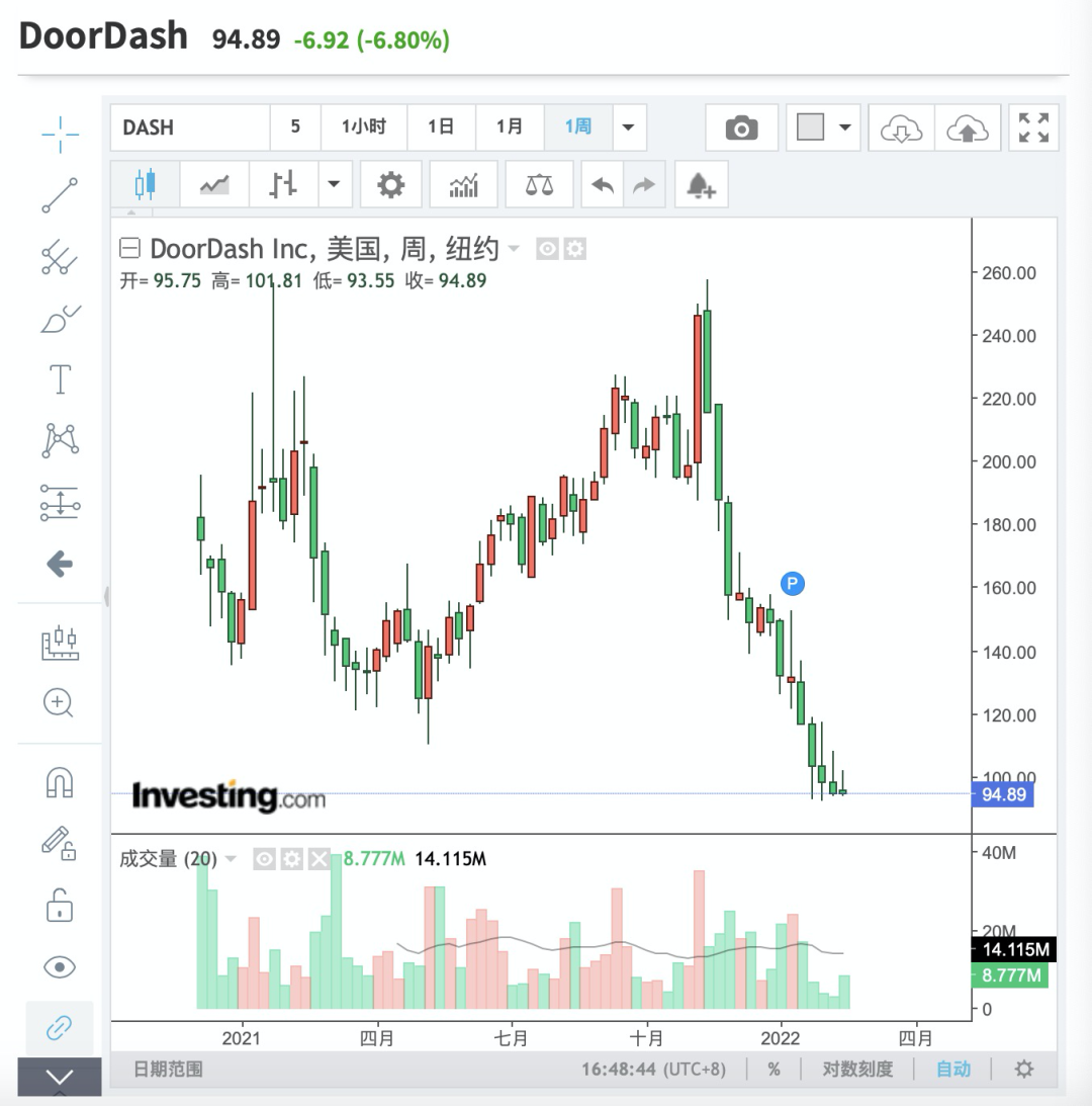 DoorDash飆漲30%，但北美的外賣神話真的可以延續嗎？