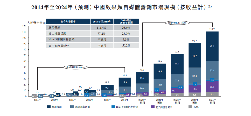 新股评分行业前景:6分企业竞争力:6分市场情绪:8分综合分数:20分注:每项10分,总分30分 核心结论公司过去3年业绩爆发,营收年复合增长率高达87%。但是,从公司招股书披露的商业模式和公司的财务报表看,公司业绩的爆发核心因素是坐上了“私域流量”的快车,缺乏类似算法等核心优势。整体看,建议谨慎关注。 公司介绍 乐享互动是中国的效果类自媒体营销服务提供商。公司成立于2008年,曾于2016年10月在新三板上市,而后2018年11月退市。公司利用商业智能技术为行业客户及自媒体发布者提供服务,通过在优质及多样化的自媒体网络上分析及分销乐享互动行业客户的产品,为他们...