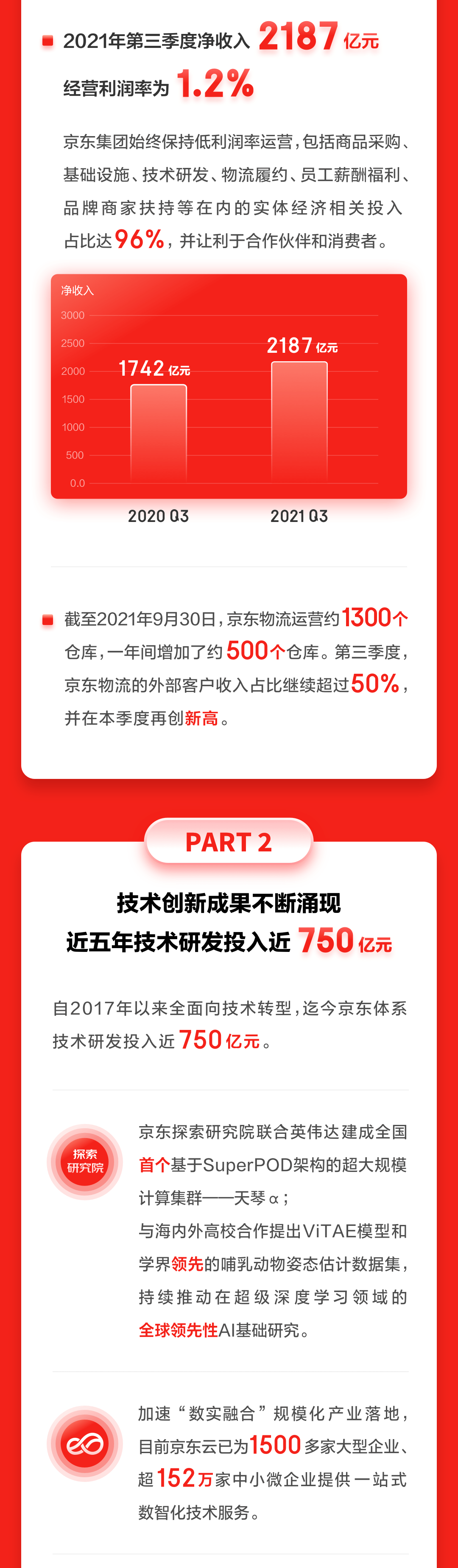 活躍用戶數5.52億 實體經濟相關投入佔比96% 一張圖看懂京東集團2021年第三季度業績