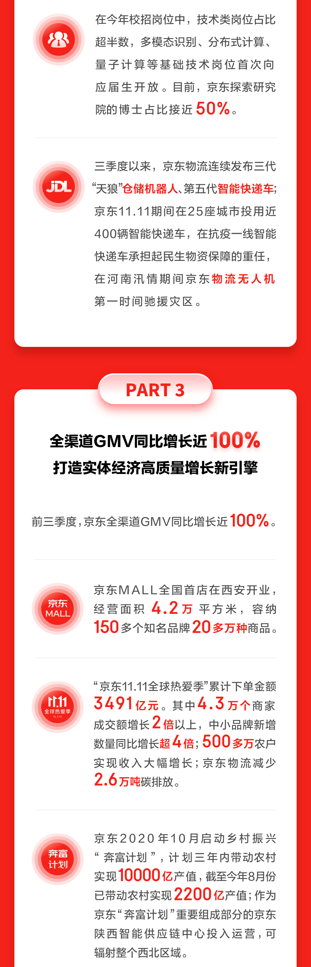 活躍用戶數5.52億 實體經濟相關投入佔比96% 一張圖看懂京東集團2021年第三季度業績
