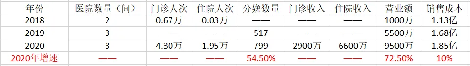 In 2019, Rui Ci Medical Chairman Fang Yixin said at an investor communication meeting. When Rui Ci went public, it only had one comprehensive hospital and some medical examination institutions. At that time, the company's market cap was 4 billion. As a result, the company worked hard, continuously expanded and explored, and made certain breakthroughs in its business model over a period of 2 years. However, the market cap fell by 20 billion, simply because the company did not make a profit from a financial statement perspective. Source: Futu; K-line chart of Rudig Medical stock price; Data as of Sunday, July 25, 2021. In fact, Rudig Medical has been working hard on the right path, with experience in managing general hospitals, and has determined the direction of medical examinations and specialized services for women and children. Over the past few years, the company has been continuously branching out. From the company's business data, all of its business indicators have been consistently improving, even after being affected by the 2020 pandemic, the company's profitability is still increasing and is expected to achieve positive returns this year. Source: Company Annual Report. 1. Scarce High-Quality Hospital Assets Rudig Hospital, affiliated with Nantong University, is China's first private comprehensive hospital. For Fang Yixin and his wife, who have a background in medicine, opening a hospital is to some extent the realization of a life goal. Therefore, observing the establishment of Rudig Hospital in the past 20 years, you can clearly feel the steady pace of the management, which is in stark contrast to the extensive management brought about by the capital expansion of Putian hospitals. 1. Strong comprehensive strength: Rudig Hospital has gradually grown from a small hospital to a comprehensive hospital over the past 20 years, undergoing a transformation...