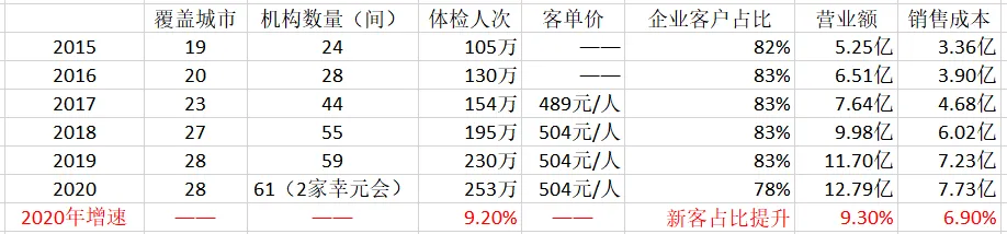 In 2019, Rui Ci Medical Chairman Fang Yixin said at an investor communication meeting. When Rui Ci went public, it only had one comprehensive hospital and some medical examination institutions. At that time, the company's market cap was 4 billion. As a result, the company worked hard, continuously expanded and explored, and made certain breakthroughs in its business model over a period of 2 years. However, the market cap fell by 20 billion, simply because the company did not make a profit from a financial statement perspective. Source: Futu; K-line chart of Rudig Medical stock price; Data as of Sunday, July 25, 2021. In fact, Rudig Medical has been working hard on the right path, with experience in managing general hospitals, and has determined the direction of medical examinations and specialized services for women and children. Over the past few years, the company has been continuously branching out. From the company's business data, all of its business indicators have been consistently improving, even after being affected by the 2020 pandemic, the company's profitability is still increasing and is expected to achieve positive returns this year. Source: Company Annual Report. 1. Scarce High-Quality Hospital Assets Rudig Hospital, affiliated with Nantong University, is China's first private comprehensive hospital. For Fang Yixin and his wife, who have a background in medicine, opening a hospital is to some extent the realization of a life goal. Therefore, observing the establishment of Rudig Hospital in the past 20 years, you can clearly feel the steady pace of the management, which is in stark contrast to the extensive management brought about by the capital expansion of Putian hospitals. 1. Strong comprehensive strength: Rudig Hospital has gradually grown from a small hospital to a comprehensive hospital over the past 20 years, undergoing a transformation...