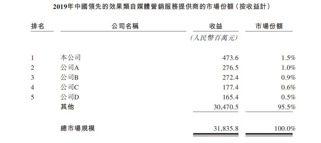新股评分行业前景:6分企业竞争力:6分市场情绪:8分综合分数:20分注:每项10分,总分30分 核心结论公司过去3年业绩爆发,营收年复合增长率高达87%。但是,从公司招股书披露的商业模式和公司的财务报表看,公司业绩的爆发核心因素是坐上了“私域流量”的快车,缺乏类似算法等核心优势。整体看,建议谨慎关注。 公司介绍 乐享互动是中国的效果类自媒体营销服务提供商。公司成立于2008年,曾于2016年10月在新三板上市,而后2018年11月退市。公司利用商业智能技术为行业客户及自媒体发布者提供服务,通过在优质及多样化的自媒体网络上分析及分销乐享互动行业客户的产品,为他们...