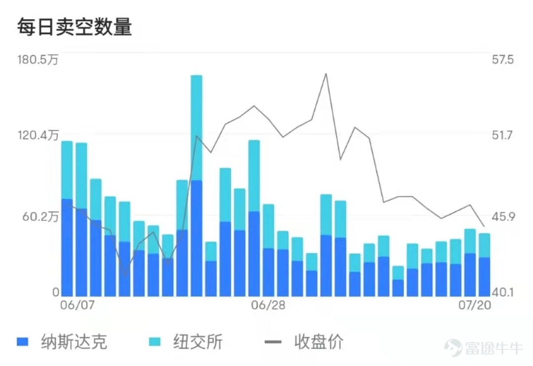什麼是賣空? 賣空(Sell Short)是指證券市場上的投資者用證券價格飛漲的時機,先借入大批的證券在市場上高價售出,待將來證券價格下跌以後,再低價買回證券,歸還所借證券,進而從中獲利。 如何使用賣空數據輔助投資決策? 一、使用場景 賣空數據是分析個股重要的指標之一,能夠輔助投資者分析某隻股票的市場情緒和可能表現。喜歡做多的牛友,可以追蹤賣空數據,避開股價可能有下行的趨勢的股票;對挾淡倉有興趣的牛友,可以找到賣空比例過高的個股,發現投資機會。 二、了解賣空數據指標 每日賣空數量:該股票在公開市場上每日賣空成交的股數。 *每日賣空數據由各大交易所提供,一般每日更新一次。 空頭持倉數量:該股票在截止日期時被賣空且未平倉的股數。 空頭持倉比例:空頭持倉數量/總股本 *空頭持倉數據需要經過交易所結算統計後得出,一般半個月更新一次。 三、根據賣空數據指標分判斷市場情緒,輔助決策 1. 賣空成交一定程度反映投資者對後市股價的判斷 一隻股票賣空成交量多,反映投資者看跌該股票後市的股價,如果某隻股票賣空成交量急升,該股票短期下跌的機會很大。 除賣空數量外,還...