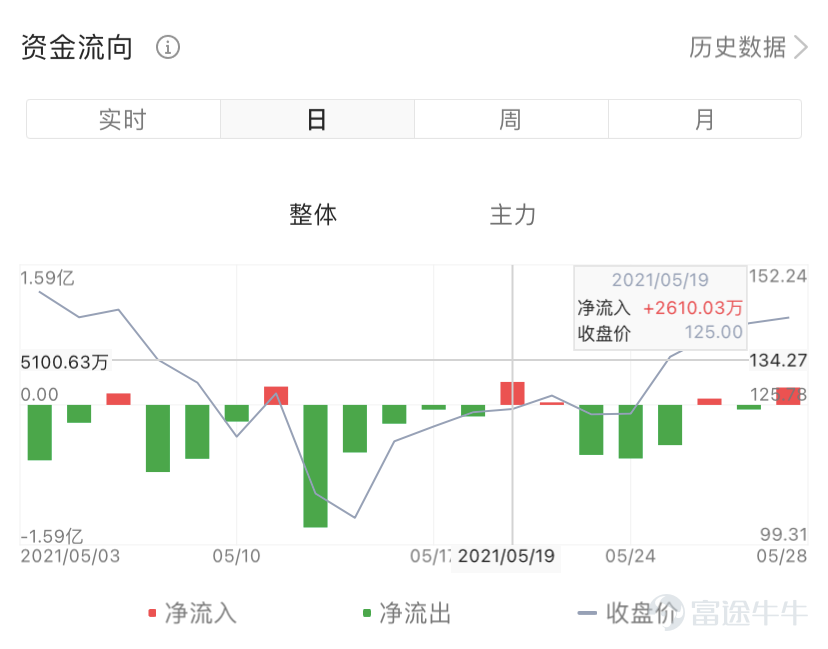 1. 什麼是資金流向？  資金流向是一個常用的重要技術分析指標。其計算方法是，如果以賣一價或更高價格成交股票，即主動性買盤，定義爲資金流入；如果以買一價或更低價格成交股票，即主動性賣盤，定義爲資金流出。資金流入與資金流出的差額爲資金淨流出量。   2. 看資金流向有什麼用？  1）通過分析多空買賣意願來對後市進行分析及預測，對短線操作有較高的參考意義。  一般的情況下，資金流方向及股價走勢可以分爲四種基本狀況： 股價上升且資金淨流入：賣盤被主動消化，買盤跟進上漲，反映該股漲勢強勁，可能會繼續向好。 股價上升但資金淨流出：可能有空頭開倉或籌碼離場，持有者可能需要保持觀望； 股價下跌且資金淨流出：買盤被主動消化，賣盤跟進下跌，反映市場的看空趨勢； 股價下跌但資金淨流入：可能有新資金進場或空頭主動平倉，有機會出現新的升浪。 *股價的趨勢受各種因素影響，投資者把資金流入作爲參考指標的同時，應綜合考慮其他多種因素。 2 )另一方面，根據單筆成交量的大小將主力資金和散戶資金加以區分，可以很好地將機構資金的動向展示給投資者。   3. 怎麼用富途牛牛看資金流向...