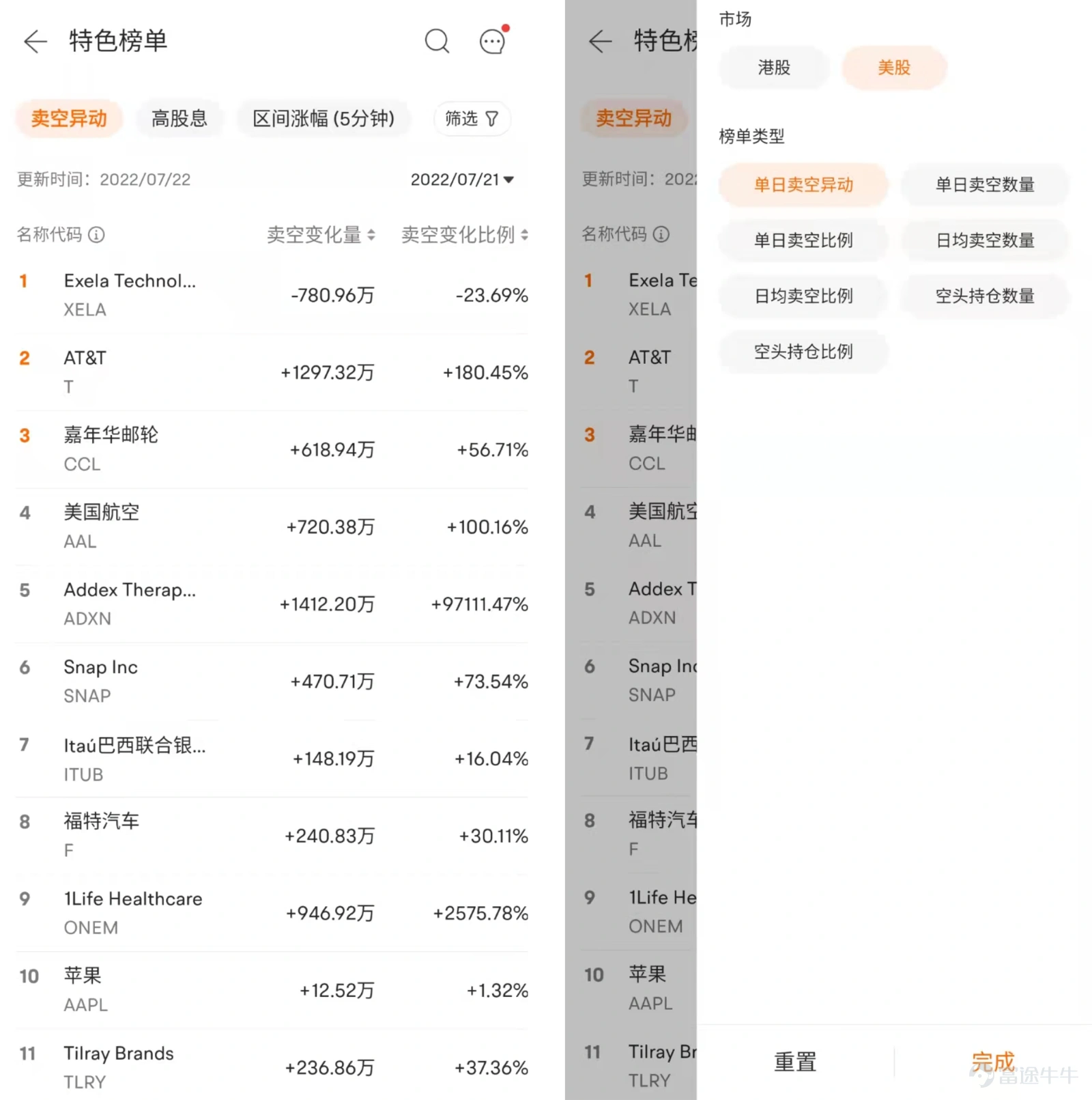 什麼是賣空? 賣空(Sell Short)是指證券市場上的投資者用證券價格飛漲的時機,先借入大批的證券在市場上高價售出,待將來證券價格下跌以後,再低價買回證券,歸還所借證券,進而從中獲利。 如何使用賣空數據輔助投資決策? 一、使用場景 賣空數據是分析個股重要的指標之一,能夠輔助投資者分析某隻股票的市場情緒和可能表現。喜歡做多的牛友,可以追蹤賣空數據,避開股價可能有下行的趨勢的股票;對挾淡倉有興趣的牛友,可以找到賣空比例過高的個股,發現投資機會。 二、了解賣空數據指標 每日賣空數量:該股票在公開市場上每日賣空成交的股數。 *每日賣空數據由各大交易所提供,一般每日更新一次。 空頭持倉數量:該股票在截止日期時被賣空且未平倉的股數。 空頭持倉比例:空頭持倉數量/總股本 *空頭持倉數據需要經過交易所結算統計後得出,一般半個月更新一次。 三、根據賣空數據指標分判斷市場情緒,輔助決策 1. 賣空成交一定程度反映投資者對後市股價的判斷 一隻股票賣空成交量多,反映投資者看跌該股票後市的股價,如果某隻股票賣空成交量急升,該股票短期下跌的機會很大。 除賣空數量外,還...