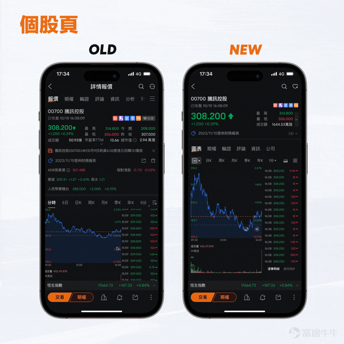 親愛的牛友們，大家好～ 經過反覆的推敲和打磨，牛牛APP終於迎來了全新的界面體驗升級[加油呀] 這次升級的目標是提升牛牛的易用性：無論你是投資新手還是高手，都能輕鬆自如地使用牛牛。 我們相信，每一個簡化的步驟、每一次流暢的互動，都將為你帶來更多便利，讓你輕鬆把握每一個投資機會。 接下來就請跟隨我們的步伐，探索焕然一新的牛牛頁面～ 市場：從宏觀分析到潛力相關資產，全面探索股市異動 「全球市場都在發生什麼」，是牛友們在市場頁面最想看到的信息。 所以我們新增了【概況】欄目，用來總覽全球行情； 而原本【機會】欄目下的熱力圖、財報日曆等工具，已經搬到【美股】等細分市場欄目中。 概況：發現全球行情變化 1、匯集全球市場指數，全球市場狀況一目了然 2、可查看指數期貨、商品期貨、外匯、債券的即時變動 美股等分市場欄目：一站式追蹤市場潛力股 你可以透過熱力圖、財報站、經濟日曆、特色榜單等投資工具，深入挖掘該市場的投資機會。 個股：分類清晰，常用功能易發現 個股頁信息太多，想要的信息不知道該在哪裡找？ 在新版頁面中，我們將功能信息重新分類，為你帶來更流暢的使用體驗~ 原有的【...