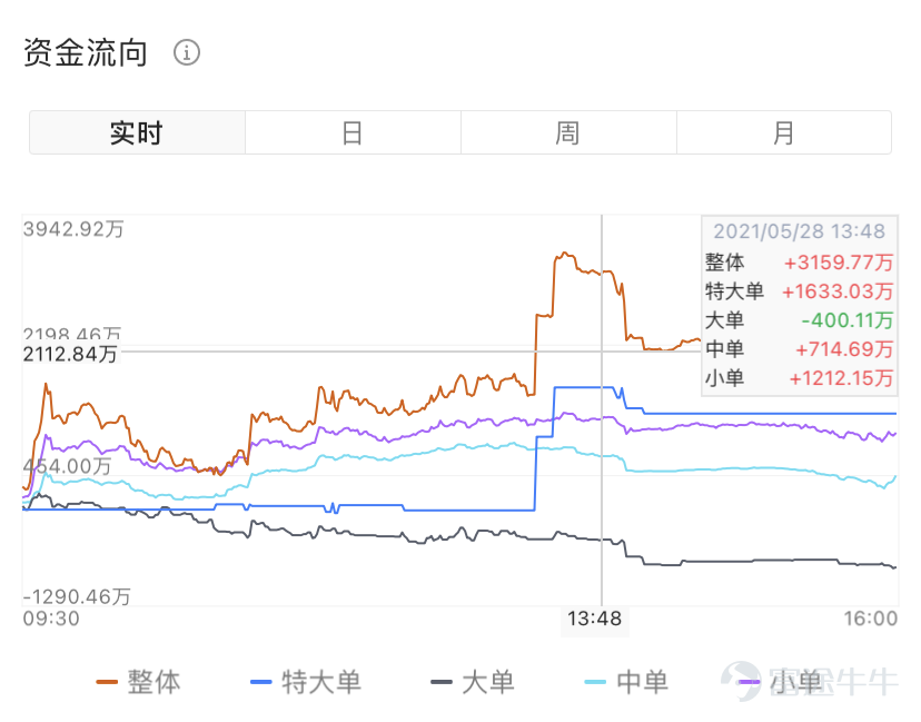 1. 什麼是資金流向？  資金流向是一個常用的重要技術分析指標。其計算方法是，如果以賣一價或更高價格成交股票，即主動性買盤，定義爲資金流入；如果以買一價或更低價格成交股票，即主動性賣盤，定義爲資金流出。資金流入與資金流出的差額爲資金淨流出量。   2. 看資金流向有什麼用？  1）通過分析多空買賣意願來對後市進行分析及預測，對短線操作有較高的參考意義。  一般的情況下，資金流方向及股價走勢可以分爲四種基本狀況： 股價上升且資金淨流入：賣盤被主動消化，買盤跟進上漲，反映該股漲勢強勁，可能會繼續向好。 股價上升但資金淨流出：可能有空頭開倉或籌碼離場，持有者可能需要保持觀望； 股價下跌且資金淨流出：買盤被主動消化，賣盤跟進下跌，反映市場的看空趨勢； 股價下跌但資金淨流入：可能有新資金進場或空頭主動平倉，有機會出現新的升浪。 *股價的趨勢受各種因素影響，投資者把資金流入作爲參考指標的同時，應綜合考慮其他多種因素。 2 )另一方面，根據單筆成交量的大小將主力資金和散戶資金加以區分，可以很好地將機構資金的動向展示給投資者。   3. 怎麼用富途牛牛看資金流向...