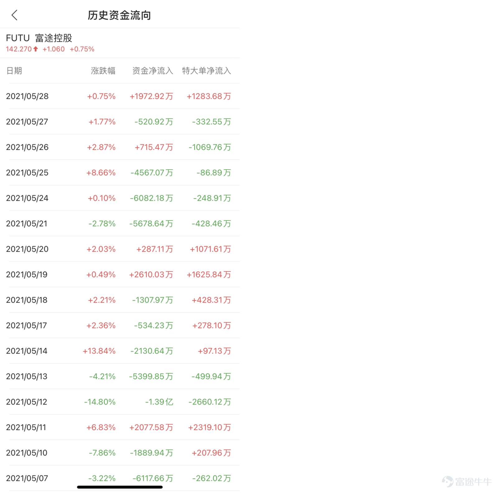1. 什麼是資金流向？  資金流向是一個常用的重要技術分析指標。其計算方法是，如果以賣一價或更高價格成交股票，即主動性買盤，定義爲資金流入；如果以買一價或更低價格成交股票，即主動性賣盤，定義爲資金流出。資金流入與資金流出的差額爲資金淨流出量。   2. 看資金流向有什麼用？  1）通過分析多空買賣意願來對後市進行分析及預測，對短線操作有較高的參考意義。  一般的情況下，資金流方向及股價走勢可以分爲四種基本狀況： 股價上升且資金淨流入：賣盤被主動消化，買盤跟進上漲，反映該股漲勢強勁，可能會繼續向好。 股價上升但資金淨流出：可能有空頭開倉或籌碼離場，持有者可能需要保持觀望； 股價下跌且資金淨流出：買盤被主動消化，賣盤跟進下跌，反映市場的看空趨勢； 股價下跌但資金淨流入：可能有新資金進場或空頭主動平倉，有機會出現新的升浪。 *股價的趨勢受各種因素影響，投資者把資金流入作爲參考指標的同時，應綜合考慮其他多種因素。 2 )另一方面，根據單筆成交量的大小將主力資金和散戶資金加以區分，可以很好地將機構資金的動向展示給投資者。   3. 怎麼用富途牛牛看資金流向...