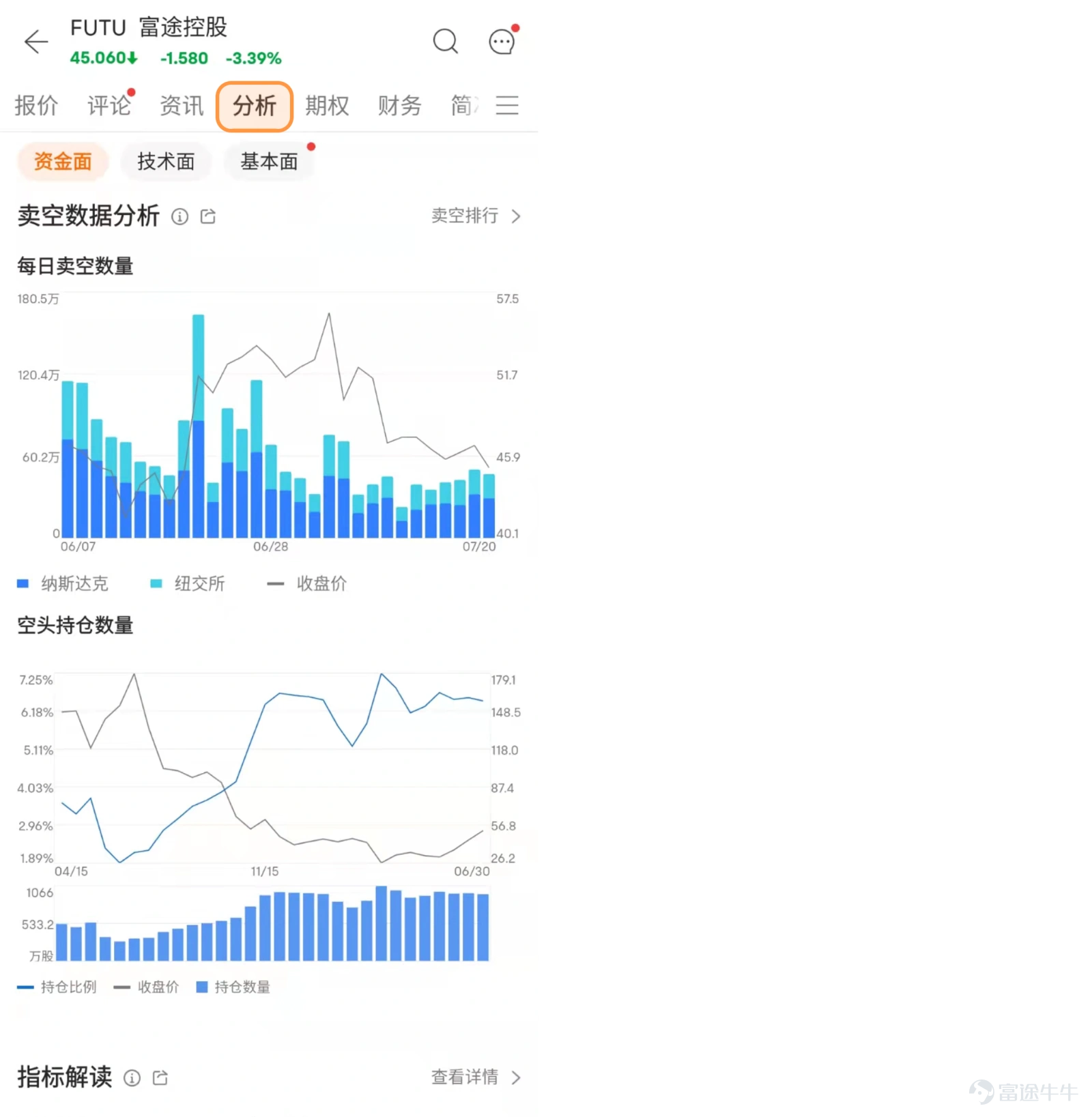 什麼是賣空? 賣空(Sell Short)是指證券市場上的投資者用證券價格飛漲的時機,先借入大批的證券在市場上高價售出,待將來證券價格下跌以後,再低價買回證券,歸還所借證券,進而從中獲利。 如何使用賣空數據輔助投資決策? 一、使用場景 賣空數據是分析個股重要的指標之一,能夠輔助投資者分析某隻股票的市場情緒和可能表現。喜歡做多的牛友,可以追蹤賣空數據,避開股價可能有下行的趨勢的股票;對挾淡倉有興趣的牛友,可以找到賣空比例過高的個股,發現投資機會。 二、了解賣空數據指標 每日賣空數量:該股票在公開市場上每日賣空成交的股數。 *每日賣空數據由各大交易所提供,一般每日更新一次。 空頭持倉數量:該股票在截止日期時被賣空且未平倉的股數。 空頭持倉比例:空頭持倉數量/總股本 *空頭持倉數據需要經過交易所結算統計後得出,一般半個月更新一次。 三、根據賣空數據指標分判斷市場情緒,輔助決策 1. 賣空成交一定程度反映投資者對後市股價的判斷 一隻股票賣空成交量多,反映投資者看跌該股票後市的股價,如果某隻股票賣空成交量急升,該股票短期下跌的機會很大。 除賣空數量外,還...