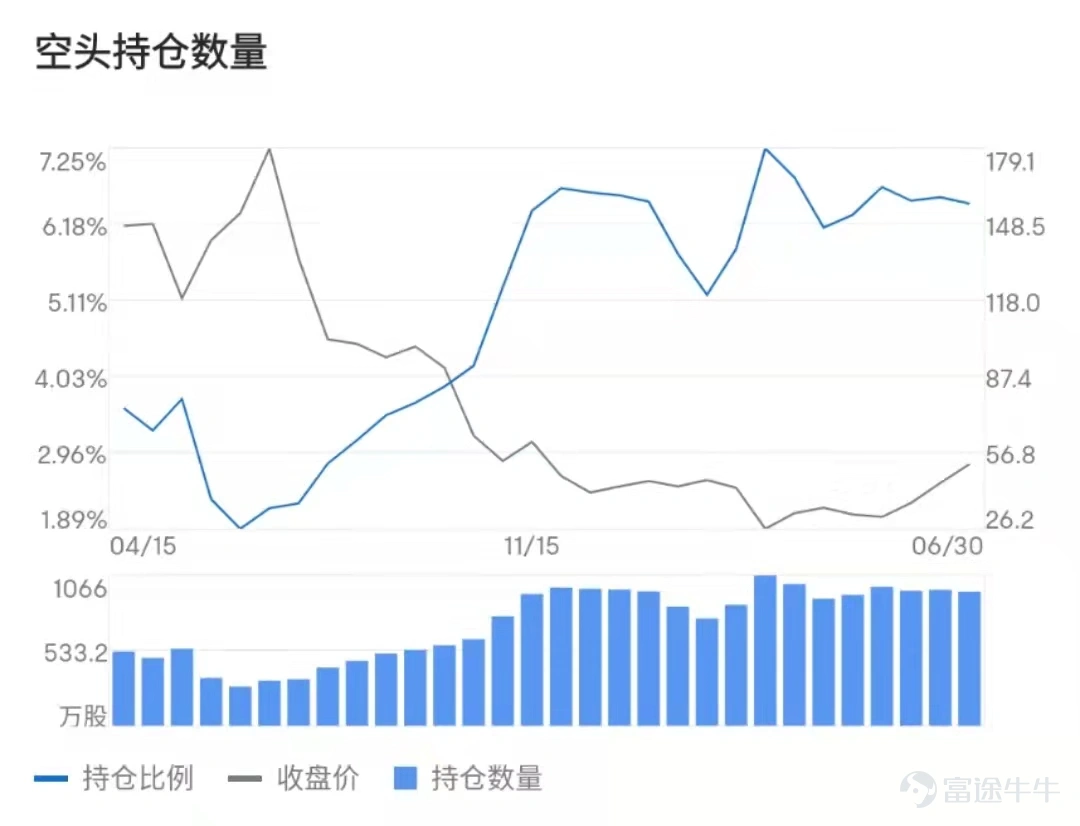 什麼是賣空? 賣空(Sell Short)是指證券市場上的投資者用證券價格飛漲的時機,先借入大批的證券在市場上高價售出,待將來證券價格下跌以後,再低價買回證券,歸還所借證券,進而從中獲利。 如何使用賣空數據輔助投資決策? 一、使用場景 賣空數據是分析個股重要的指標之一,能夠輔助投資者分析某隻股票的市場情緒和可能表現。喜歡做多的牛友,可以追蹤賣空數據,避開股價可能有下行的趨勢的股票;對挾淡倉有興趣的牛友,可以找到賣空比例過高的個股,發現投資機會。 二、了解賣空數據指標 每日賣空數量:該股票在公開市場上每日賣空成交的股數。 *每日賣空數據由各大交易所提供,一般每日更新一次。 空頭持倉數量:該股票在截止日期時被賣空且未平倉的股數。 空頭持倉比例:空頭持倉數量/總股本 *空頭持倉數據需要經過交易所結算統計後得出,一般半個月更新一次。 三、根據賣空數據指標分判斷市場情緒,輔助決策 1. 賣空成交一定程度反映投資者對後市股價的判斷 一隻股票賣空成交量多,反映投資者看跌該股票後市的股價,如果某隻股票賣空成交量急升,該股票短期下跌的機會很大。 除賣空數量外,還...